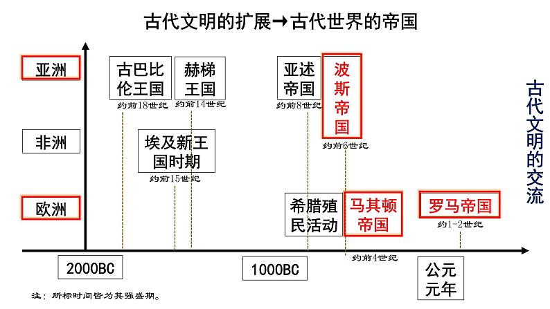 2021-2022学年统编版（2019）高中历史必修中外历史纲要下第2课古代世界的帝国与文明的交流课件（29张PPT）03