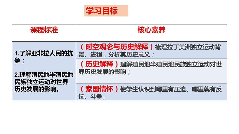 2021-2022学年统编版（2019）高中历史必修中外历史纲要下第13课亚非拉民族独立运动课件（36张PPT）第2页