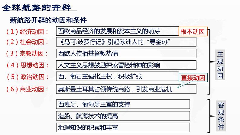 2021-2022学年统编版（2019）高中历史必修中外历史纲要下第7课全球联系的初步建立与世界格局的演变课件（36张PPT）第1页