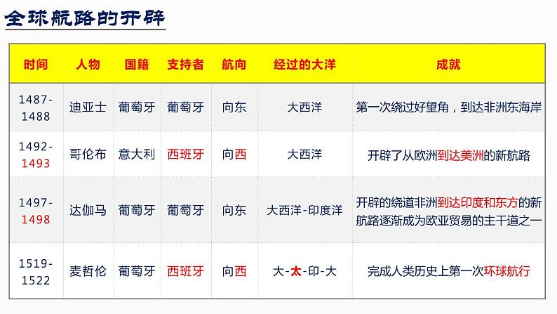 2021-2022学年统编版（2019）高中历史必修中外历史纲要下第7课全球联系的初步建立与世界格局的演变课件（36张PPT）第3页