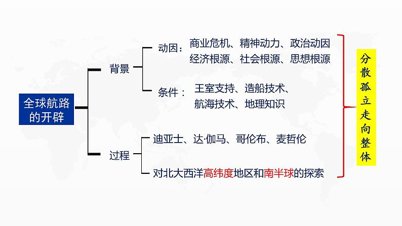 2021-2022学年统编版（2019）高中历史必修中外历史纲要下第7课全球联系的初步建立与世界格局的演变课件（36张PPT）第5页