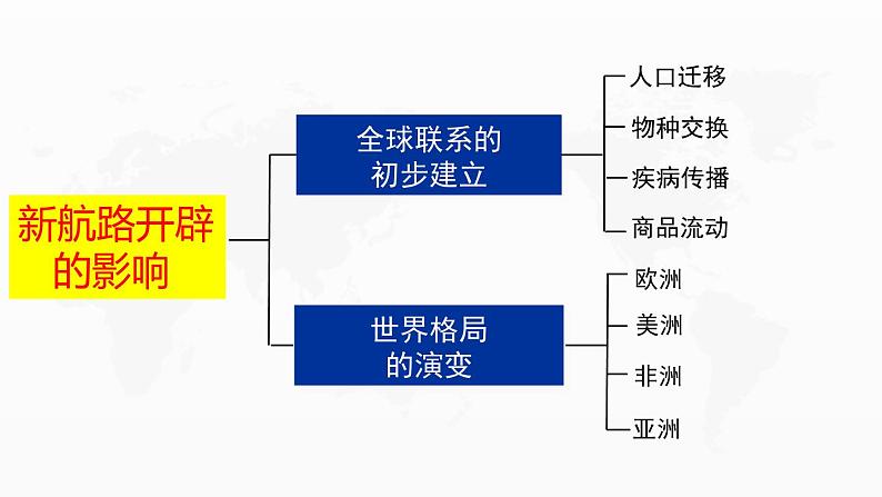 2021-2022学年统编版（2019）高中历史必修中外历史纲要下第7课全球联系的初步建立与世界格局的演变课件（36张PPT）第7页