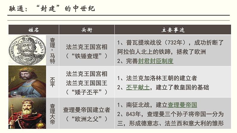 2021-2022学年统编版（2019）高中历史必修中外历史纲要下第3课中古时期的欧洲课件（共24张PPT）08