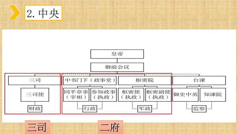 2021-2022学年部编版中外历史纲要上 第9课 两宋的政治和军事 课件（25张PPT）第6页