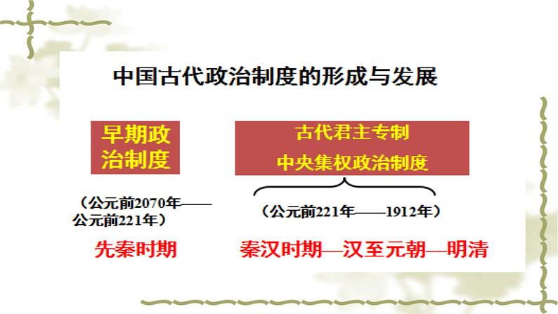 2021-2022学年选择性必修一 第1课 中国古代政治制度的形成与发展 课件（31张PPT）第2页