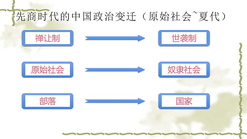 2021-2022学年选择性必修一 第1课 中国古代政治制度的形成与发展 课件（31张PPT）第3页