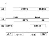 2021-2022学年统编版（2019）高中历史必修中外历史纲要下第4课中古时期的亚洲课件（30张PPT）