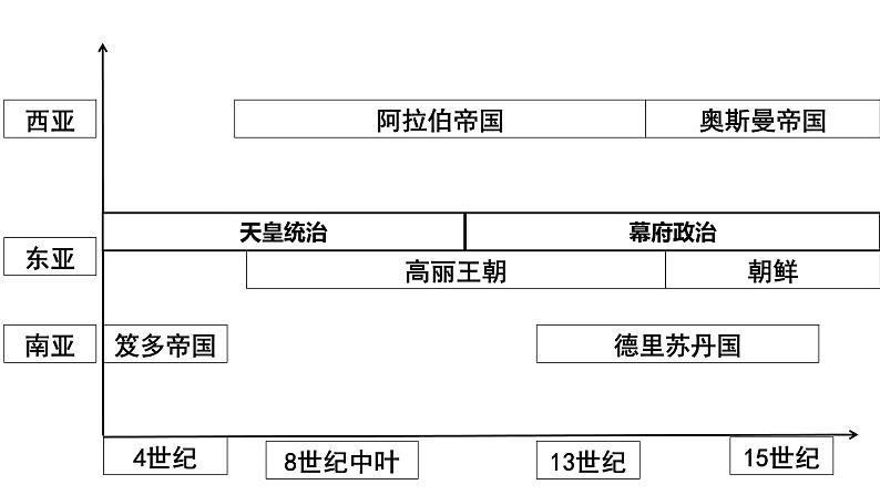 2021-2022学年统编版（2019）高中历史必修中外历史纲要下第4课中古时期的亚洲课件（30张PPT）04