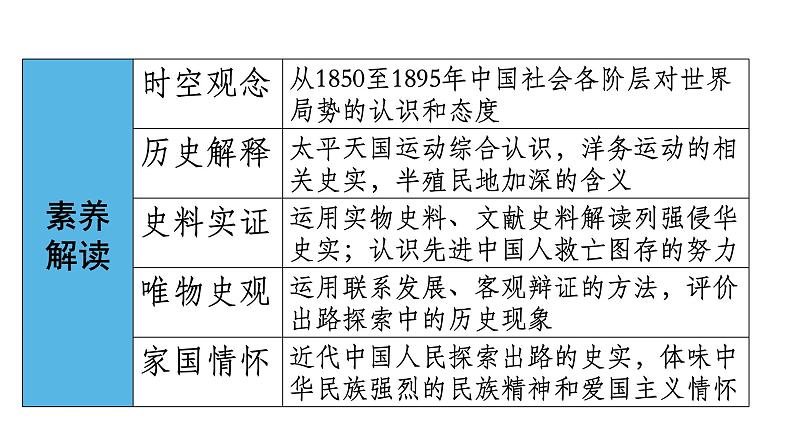 17课 国家出路的探索与列强侵略的加剧 课件（26张PPT）--2021-2022学年统编版（2019）高中历史必修中外历史纲要上册第2页