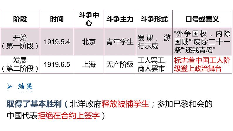 2021-2022学年统编版（2019）高中历史必修中外历史纲要上册第21课 五四运动与中国共产党的诞生 课件（23张PPT含内嵌视频）第5页