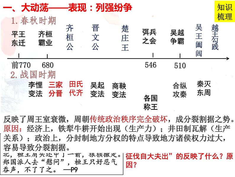 2021-2022学年高中历史统编版2019必修中外历史纲要上册 第2课 诸侯纷争与变法运动 课件（19张PPT）04