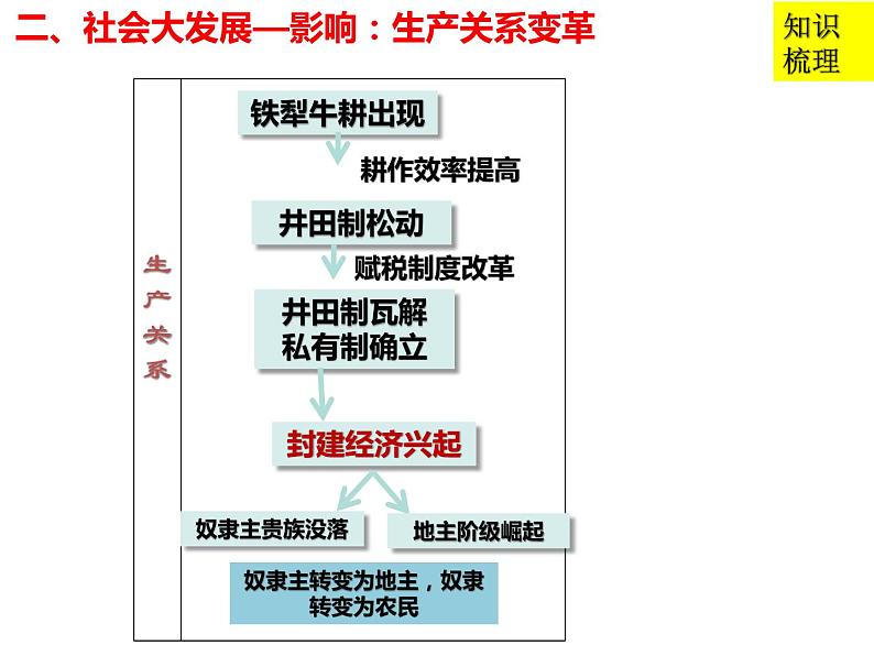 2021-2022学年高中历史统编版2019必修中外历史纲要上册 第2课 诸侯纷争与变法运动 课件（19张PPT）07