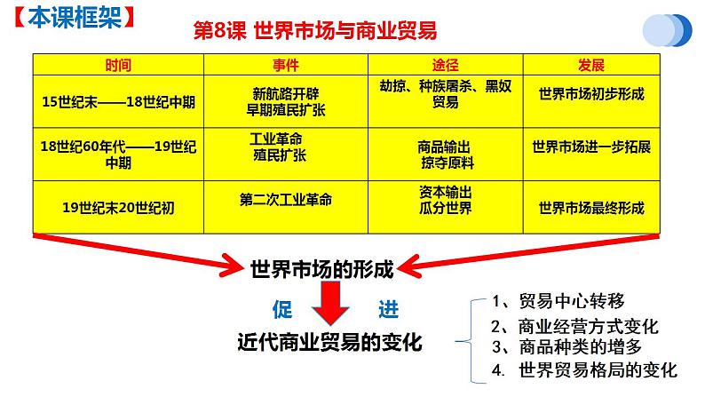 第8课世界市场与商业贸易课件（30张ppt）--2021-2022学年统编版（2019）高中历史选择性必修二经济与社会生活第4页