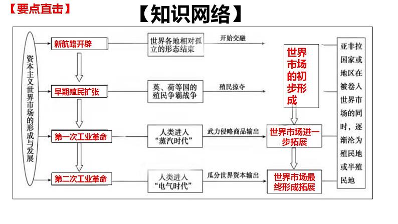 第8课世界市场与商业贸易课件（30张ppt）--2021-2022学年统编版（2019）高中历史选择性必修二经济与社会生活第8页