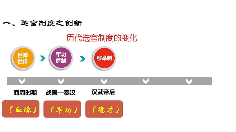 2021-2022学年统编版（2019）高中历史必修中外历史纲要上 第7课 隋唐制度的变化与创新 课件（20张PPT）03