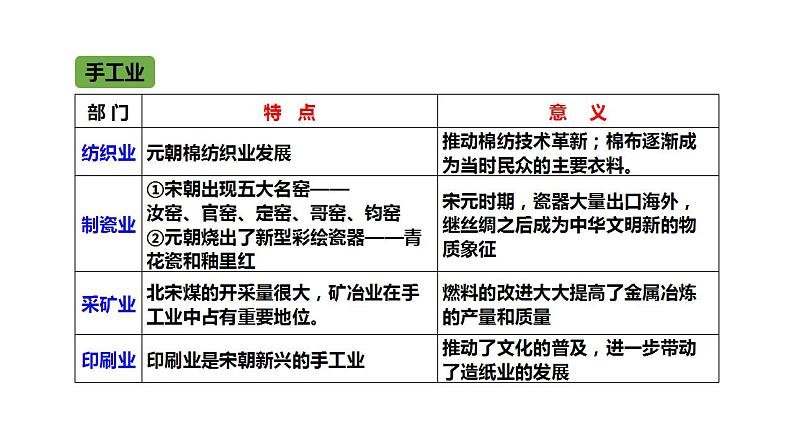 第11课辽宋夏金元的经济与社会课件--2021-2022学年统编版（2019）高中历史必修中外历史纲要上册（36张PPT）第4页