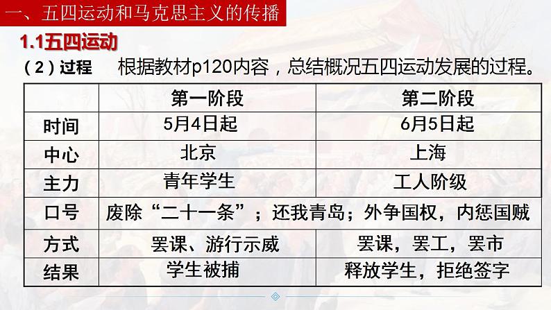 第21课五四运动与中国共产党的诞生课件（19张ppt）--2021-2022学年统编版（2019）高中历史必修中外历史纲要上册第6页