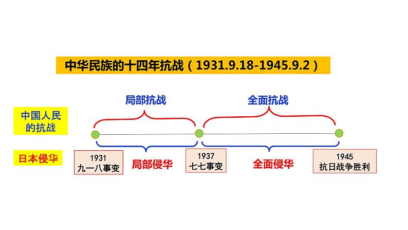 第23课从局部抗战到全面抗战 课件（27张ppt）—2021-2022学年统编版（2019）高中历史必修中外历史纲要上册第2页