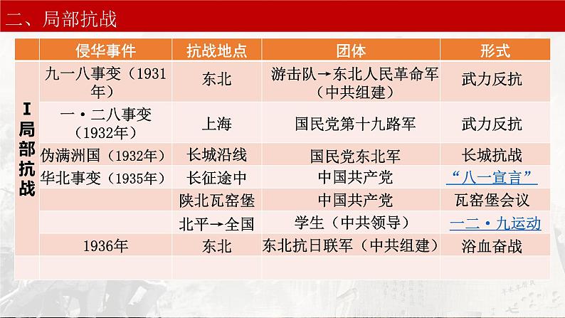 第23课从局部抗战到全面抗战 课件（27张ppt）—2021-2022学年统编版（2019）高中历史必修中外历史纲要上册第5页