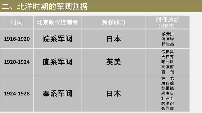 2021-2022学年高中历史统编版必修纲要上册第20课 北洋军阀统治时期的政治、经济与文化 课件（31张PPT）第7页