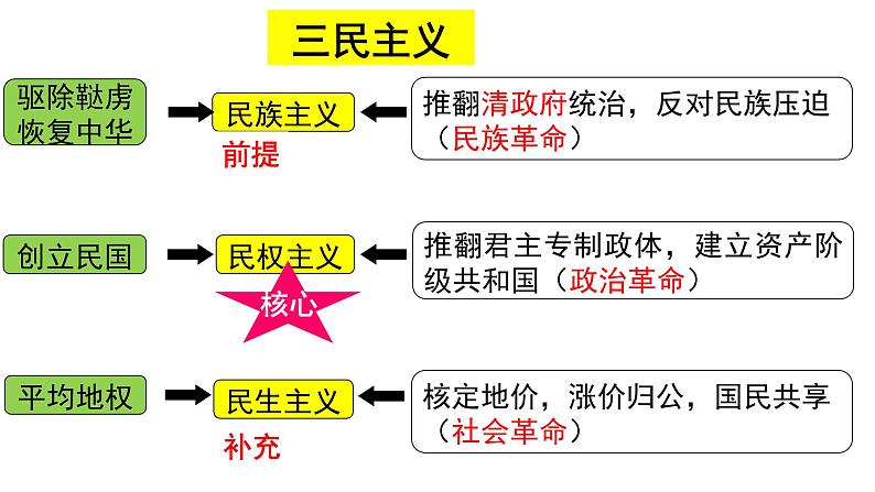 第19课辛亥革命课件-2021-2022学年统编版（2019）高中历史必修中外历史纲要上册（27张PPT）第8页