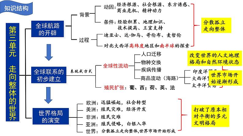 必修2历史新教材人教第三单元走向整体的世界复习课件pptx_1102