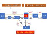 必修2历史新教材人教第三单元走向整体的世界复习课件pptx_11