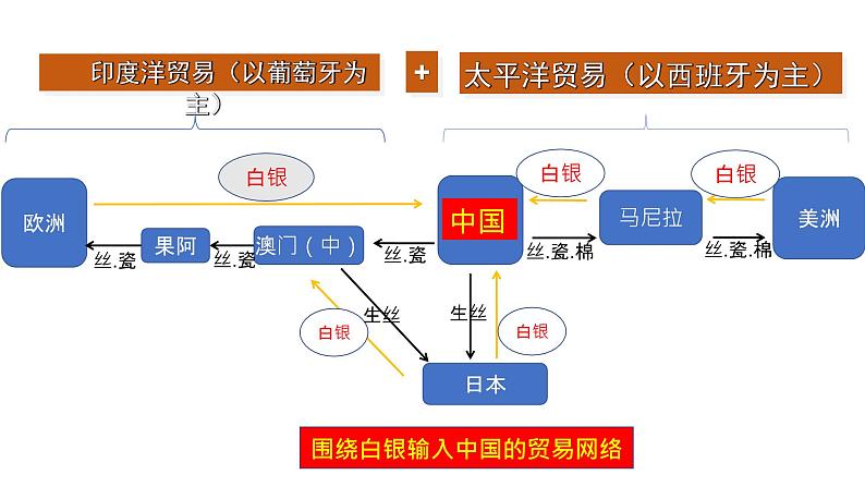 必修2历史新教材人教第三单元走向整体的世界复习课件pptx_1105