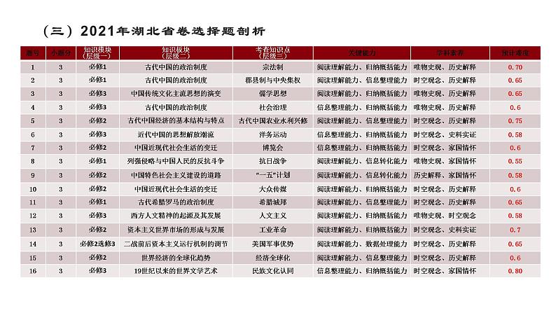 2021年高考历史卷评析与2022年高考命题趋势探索 课件（82张PPT）第8页