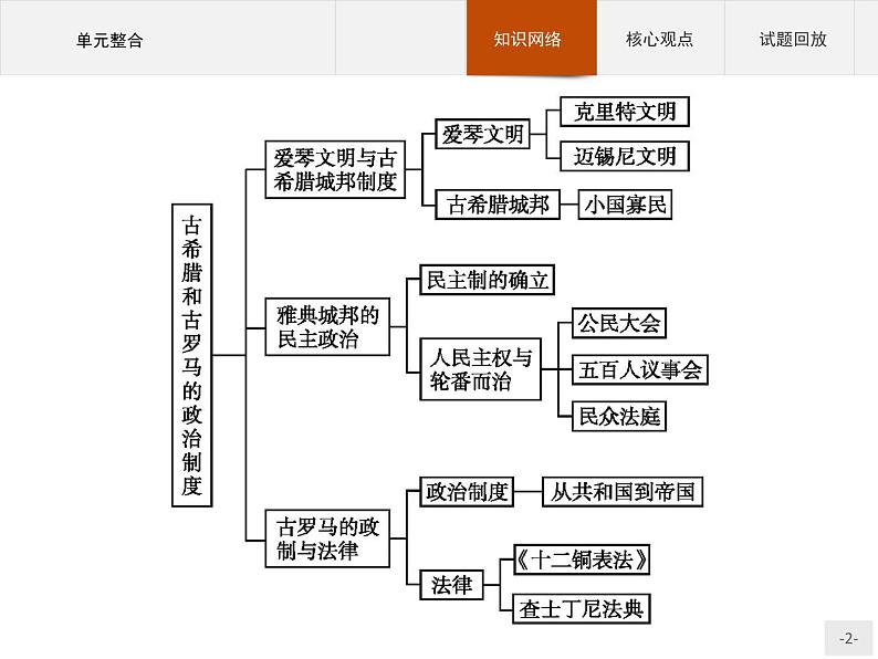 岳麓版历史高中必修1课件第2单元　单元整合02