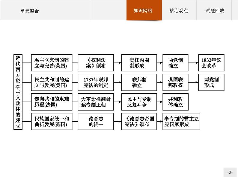 岳麓版历史高中必修1课件第3单元　单元整合02