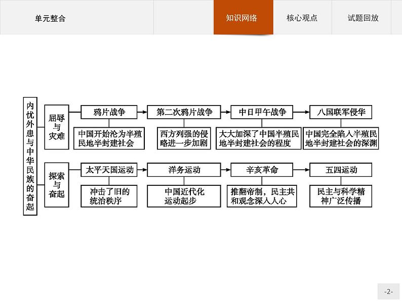 岳麓版历史高中必修1课件第4单元　单元整合02