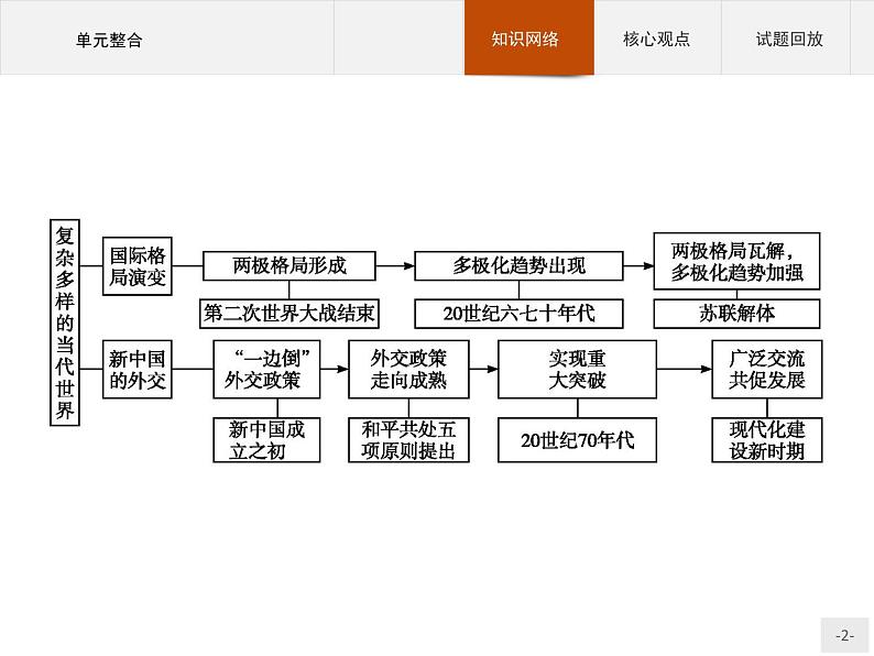 岳麓版历史高中必修1课件第7单元　单元整合02