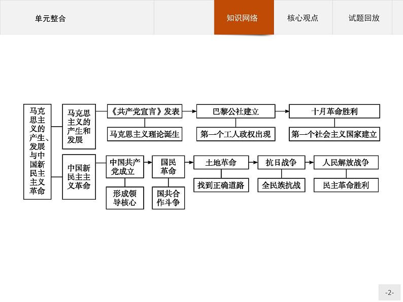 岳麓版历史高中必修1课件第5单元　单元整合02