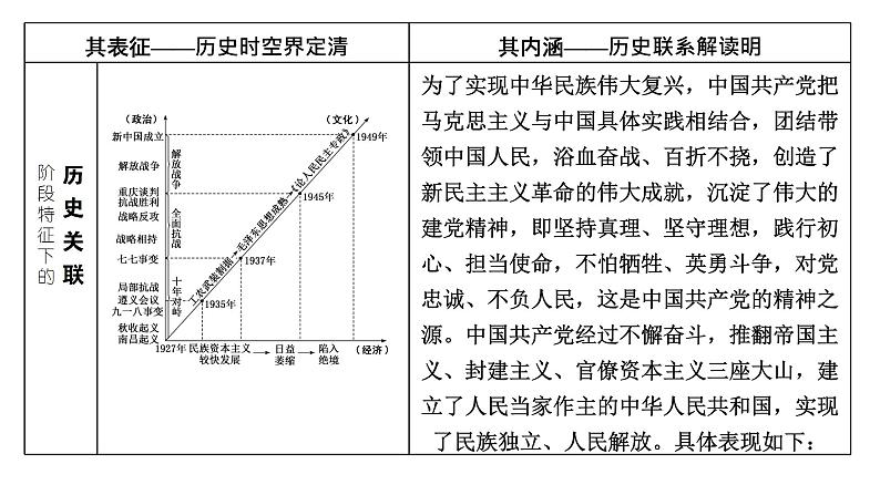 2022届新高考历史二轮复习 通史复习视角 (八)从电视剧《井冈山》看中国共产党人对革命道路的探索(1927—1949年) 课件（60张PPT）第2页