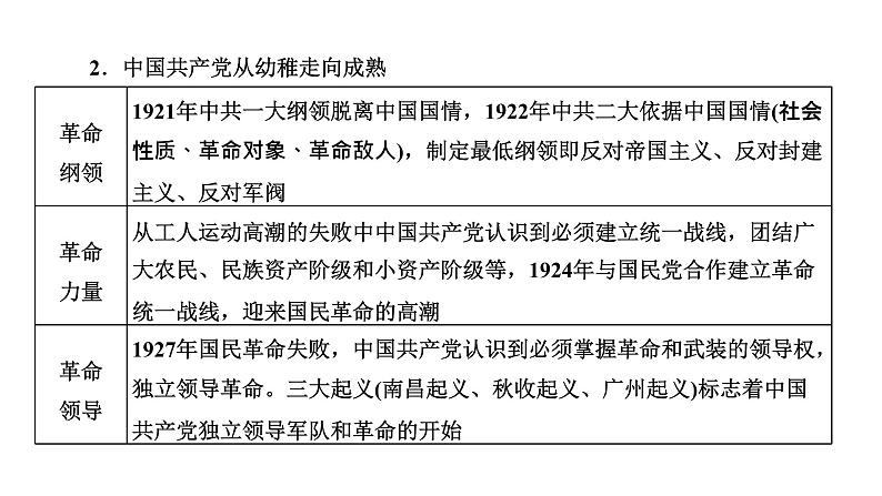 2022届新高考历史二轮复习 通史复习视角 (八)从电视剧《井冈山》看中国共产党人对革命道路的探索(1927—1949年) 课件（60张PPT）第8页