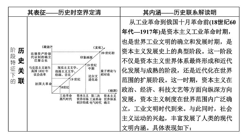 2022届新高考历史二轮复习 通史复习视角 (十二)从世博会展品看两次工业革命时期的世界 课件（80张PPT）第2页