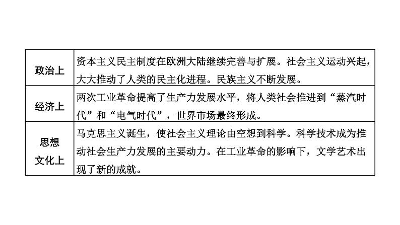 2022届新高考历史二轮复习 通史复习视角 (十二)从世博会展品看两次工业革命时期的世界 课件（80张PPT）第3页