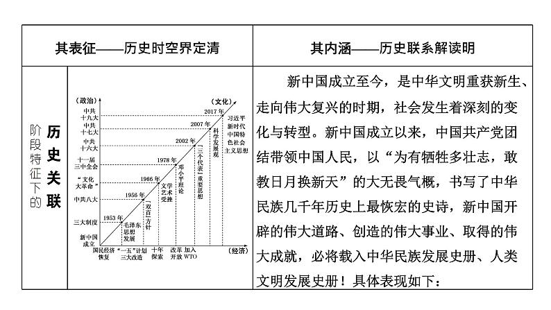 2022届新高考历史二轮复习 通史复习视角 (九)从神舟十二号出征看中国巨龙的腾飞(1949年至今) 课件（64张PPT）第2页