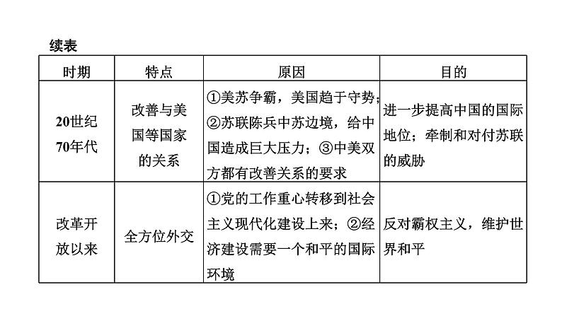 2022届新高考历史二轮复习 通史复习视角 (九)从神舟十二号出征看中国巨龙的腾飞(1949年至今) 课件（64张PPT）第8页