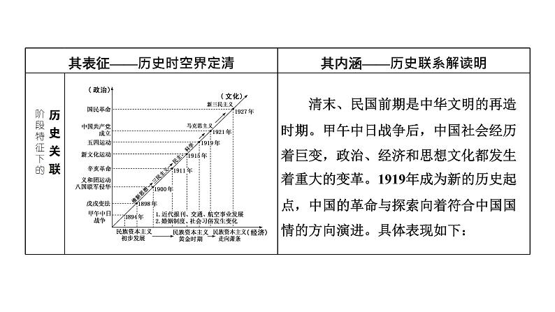 2022届新高考历史二轮复习 通史复习视角 (七)从“吉野”号巡洋舰的易主看近代中国的觉醒与探索(1894—1927年) 课件（70张PPT）03