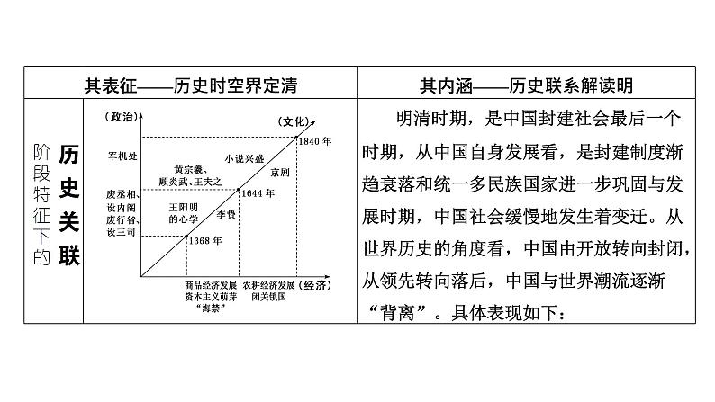 2022届新高考历史二轮复习 通史复习视角 (五)从李约瑟难题看明清的“内卷”与“变迁” 课件（张PPT）03