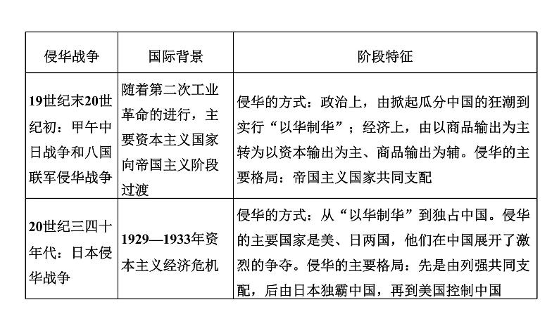 2022届新高考历史二轮复习 专题线索 课件（张PPT）第3页