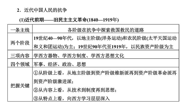 2022届新高考历史二轮复习 专题线索 课件（张PPT）第5页