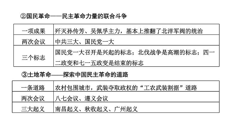 2022届新高考历史二轮复习 专题线索 课件（张PPT）第7页