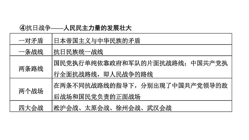 2022届新高考历史二轮复习 专题线索 课件（张PPT）第8页