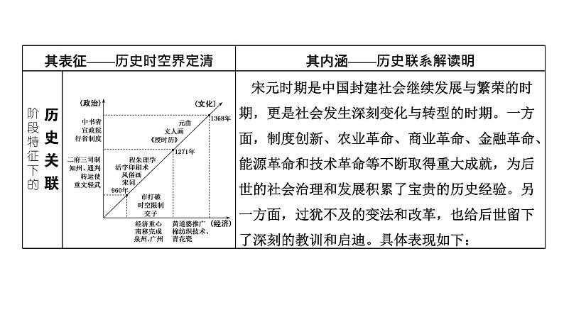 2022届新高考历史二轮复习 通史复习视角 (四)从《清明上河图》看宋元的“雅”与“俗” 课件（张PPT）02