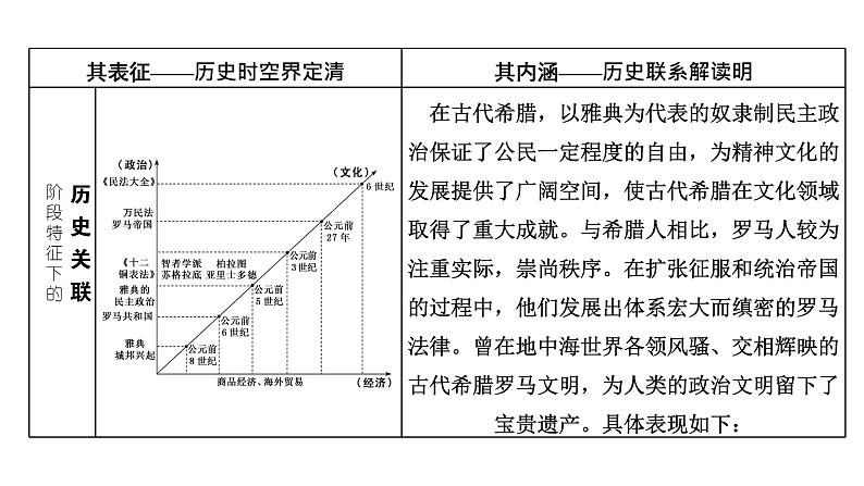 2022届新高考历史二轮复习 通史复习视角 (十)从苏格拉底之死看古希腊罗马文明的利与弊 课件（69张PPT）第3页