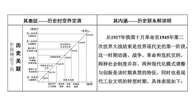 2022届新高考历史二轮复习 通史复习视角 (十三)从“大小政府”之争看两次世界大战时期美苏两种经济 课件（67张PPT）03