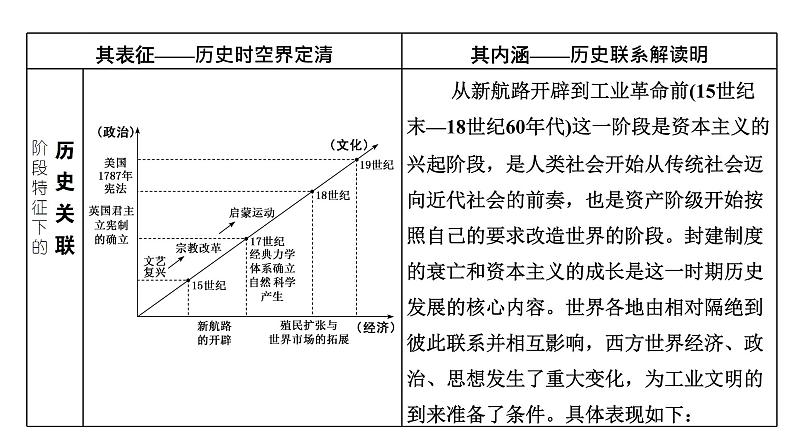 2022届新高考历史二轮复习 通史复习视角 (十一)从“人”和“世界”的发现看工业革命前的世界 课件（57张PPT）第2页